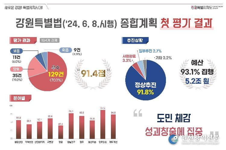 미래산업글로벌도시개발 종합계획 평가 결과