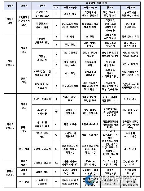 학교급에 따른 차시별 학습주제