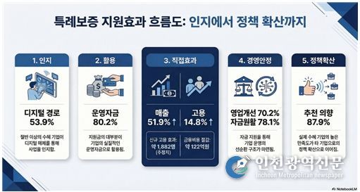 특례보증, 소상공인 경영안정에 실질적 효과
