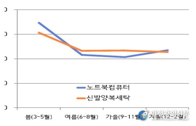 품목별 계절별 상담비중(%)