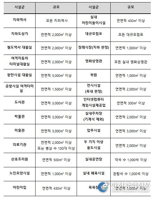 법 적용대상 다중이용시설 현황