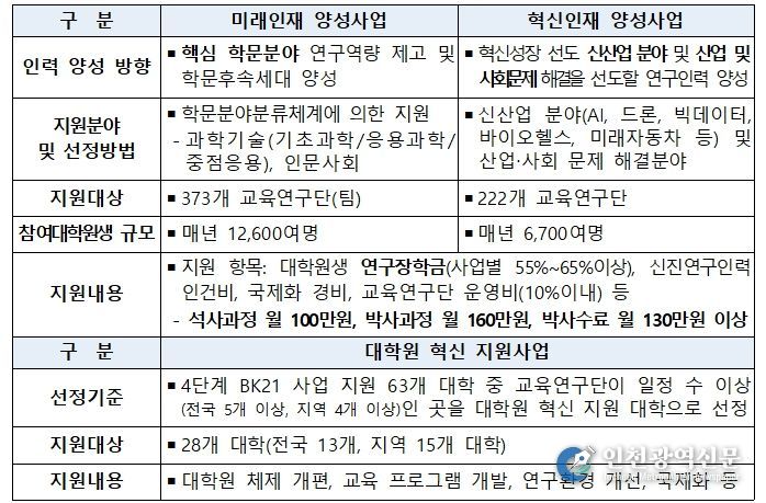 4단계 두뇌한국(BK)21 사업 개요
