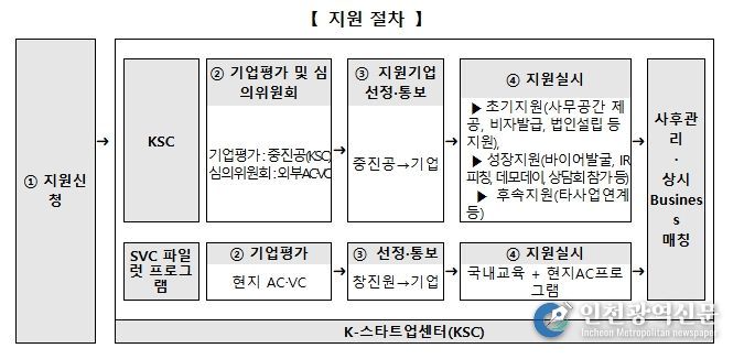 K-스타트업센터 (KSC) 사업