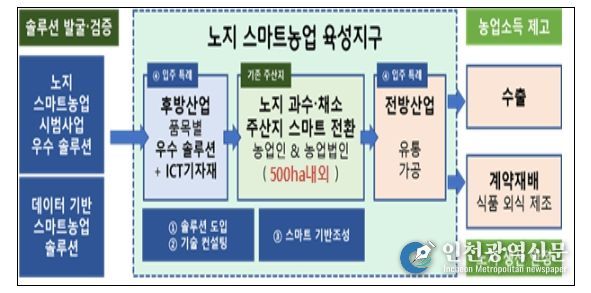 노지 스마트농업 육성지구 사업체계